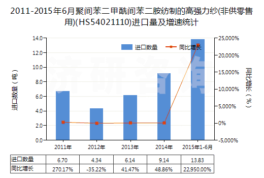 2011-2015年6月聚間苯二甲酰間苯二胺紡制的高強力紗(非供零售用)(HS54021110)進口量及增速統(tǒng)計